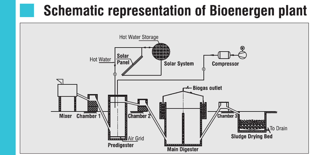 Bio Energen